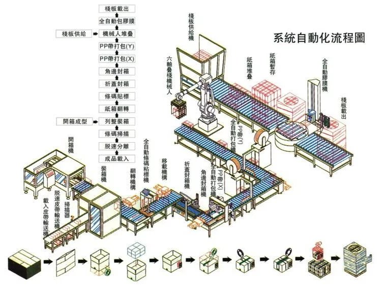 食品自動(dòng)包裝線(xiàn)